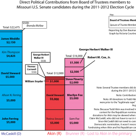 SenateGraphDonations – 1